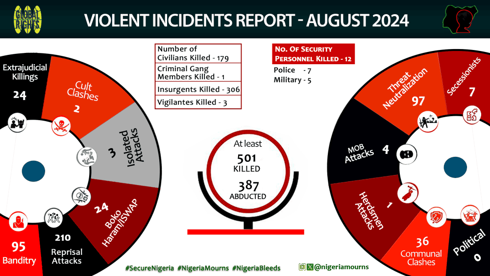 SUMMARY OF MASS ATROCITIES CASUALTIES FOR AUGUST 2024