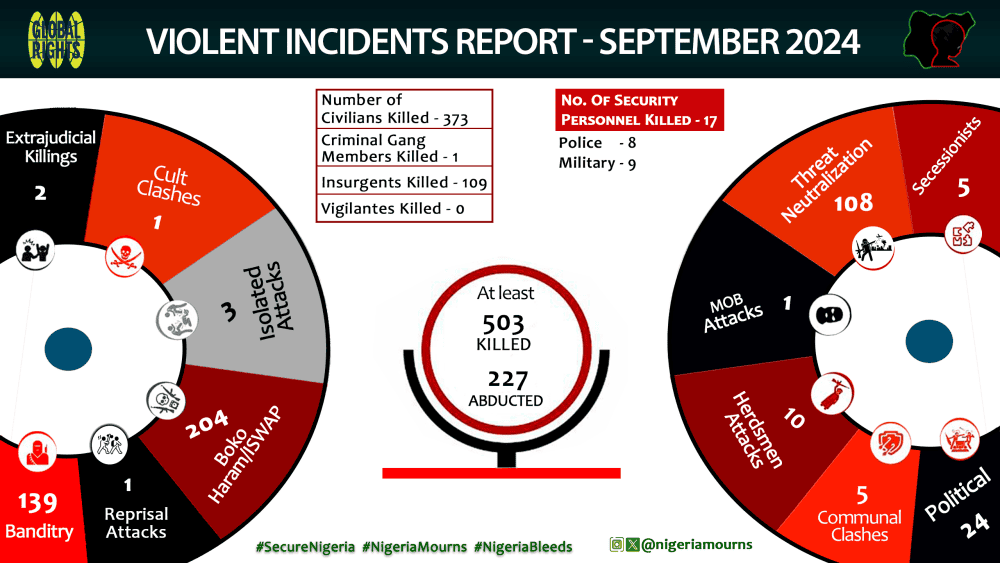 Summary of Mass Atrocities Casualties for September 2024