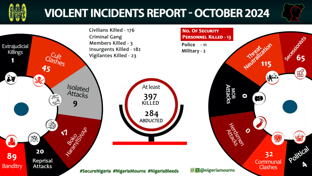 Summary of Mass Atrocities Casualties for October 2024