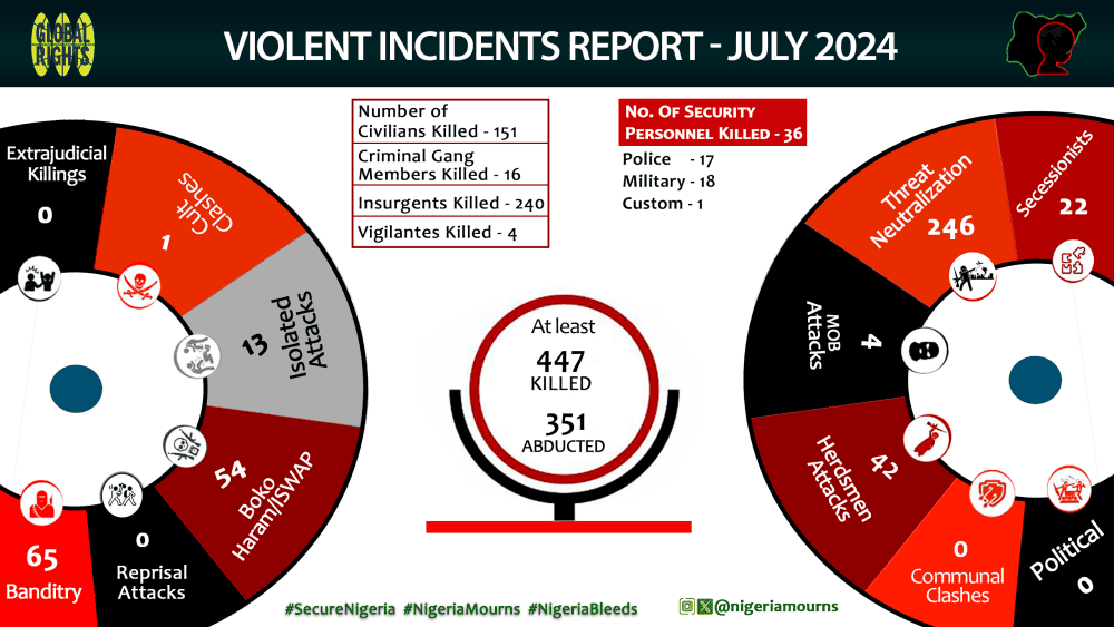 Summary of Mass Atrocities Casualties for July 2024