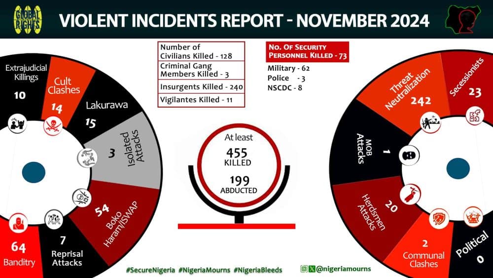 Summary of Mass Atrocities Casualties for November 2024