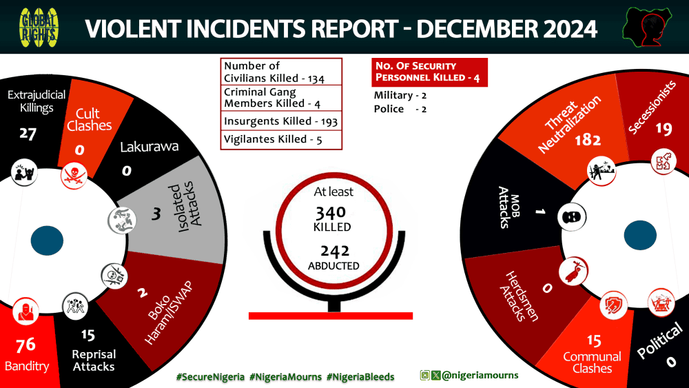 Summary of Mass Atrocities Casualties for December 2024